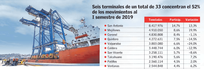 Carga de comercio exterior por puertos
